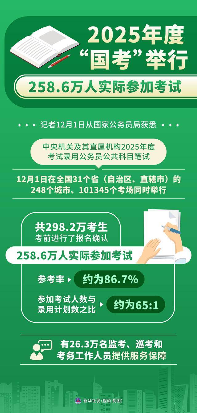 （图表）2025年度“国考”举行 258.6万人实际参加考试