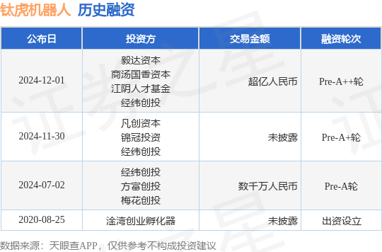 【投融资动态】钛虎机器人Pre-A++轮融资，融资额超亿人民币，投资方为毅达资本、商汤国香资本等