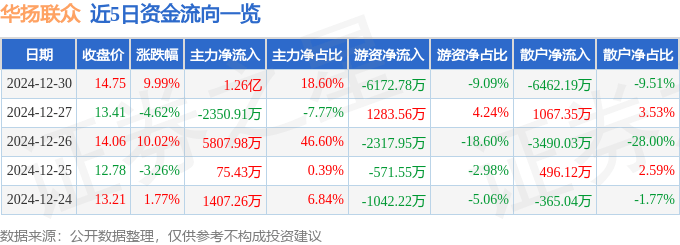 12月30日华扬联众涨停分析：Sora AI视频，web3.0，数字人民币概念热股
