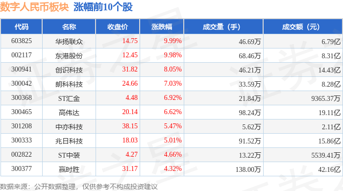 数字人民币板块12月30日涨0.02%，华扬联众领涨，主力资金净流出11.75亿元