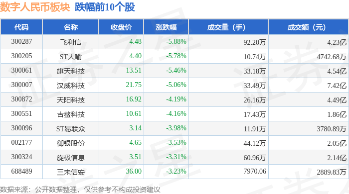 数字人民币板块12月30日涨0.02%，华扬联众领涨，主力资金净流出11.75亿元