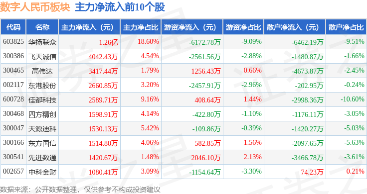 数字人民币板块12月30日涨0.02%，华扬联众领涨，主力资金净流出11.75亿元