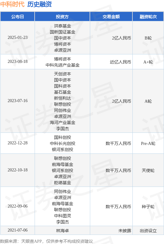 【投融资动态】中科时代B轮融资，融资额2亿人民币，投资方为洪泰基金、国新国证基金等