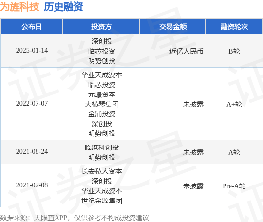【投融资动态】为旌科技B轮融资，融资额近亿人民币，投资方为深创投、临芯投资等