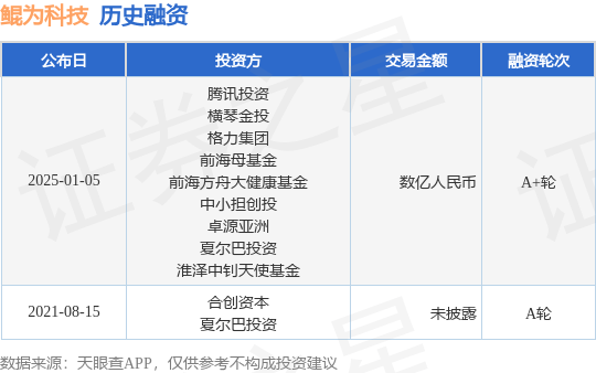 【投融资动态】鲲为科技A+轮融资，融资额数亿人民币，投资方为腾讯投资、横琴金投等