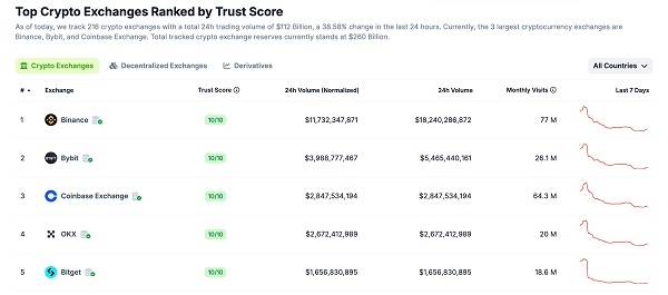 数据：Bitget 荣登全球 CEX 综合排名 Top 5