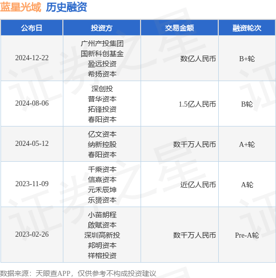 【投融资动态】蓝星光域B+轮融资，融资额数亿人民币，投资方为广州产投集团、国新科创基金等