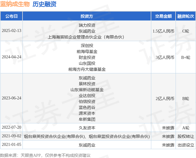 【投融资动态】蓝纳成生物C轮融资，融资额1.5亿人民币，投资方为瑞力投资、东诚药业等