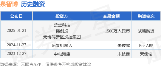 【投融资动态】泉智博战略融资，融资额1500万人民币，投资方为蓝黛科技、锡创投等