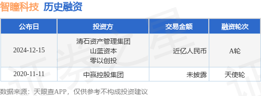 【投融资动态】智瞳科技A轮融资，融资额近亿人民币，投资方为清石资产管理集团、山蓝资本等