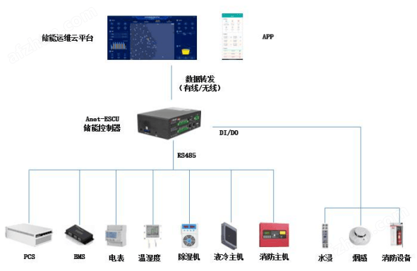 ANet-ESCU储能柜逻辑控制单元