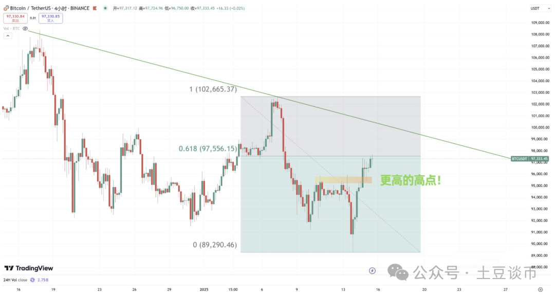 多空决战CPI！比特币暴涨，年前大狂欢！小红书爆“红”币圈，掀起新一轮涨停狂潮！