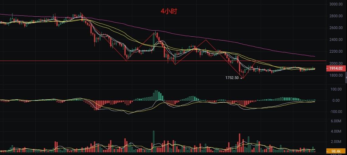 3.18币圈丽盈再创神话，比特币空狂赚3000点，以太坊授箱体收割术来回吃？最新行情分析
