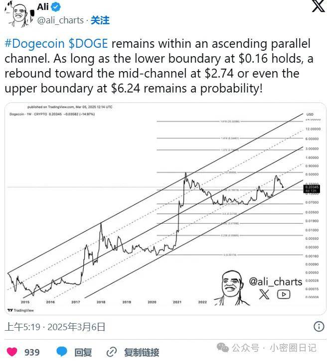 狗狗币 ($DOGE) 反弹在即？关键指标释放看涨信号！