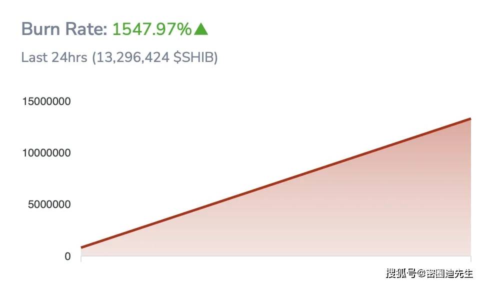 柴犬币销毁率飙升1500%，市场预测SHIB价格可能上涨500%