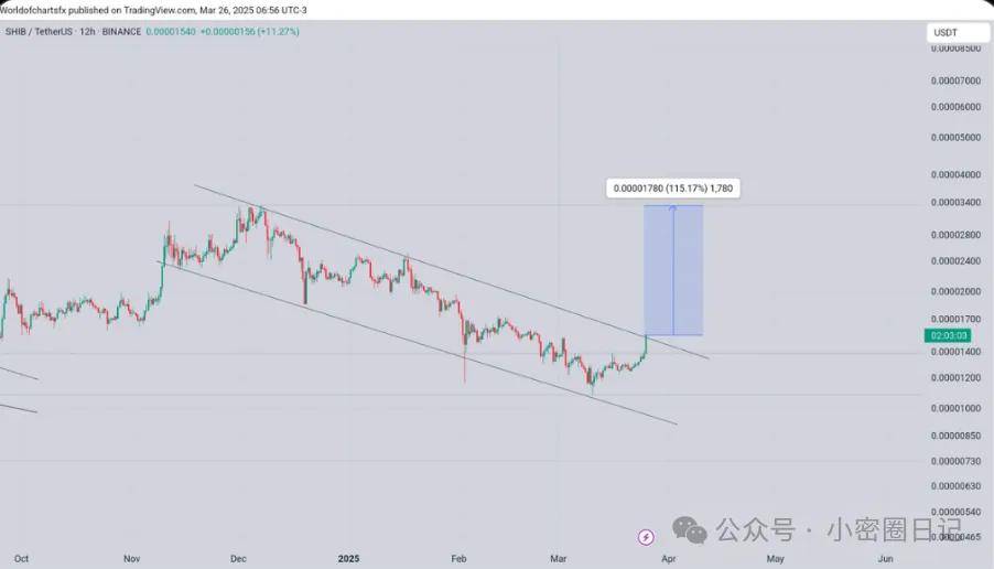 柴犬价格看涨！SHIB 燃烧率飙升 60,000%，有望翻倍上涨