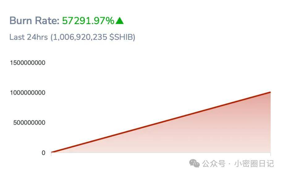 柴犬价格看涨！SHIB 燃烧率飙升 60,000%，有望翻倍上涨