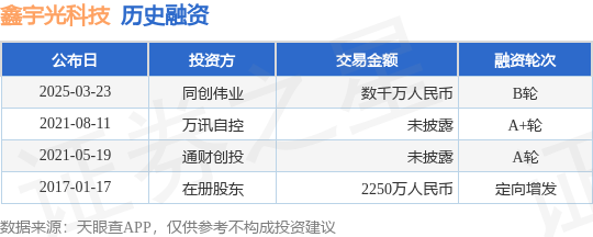 【投融资动态】鑫宇光科技B轮融资，融资额数千万人民币，投资方为同创伟业