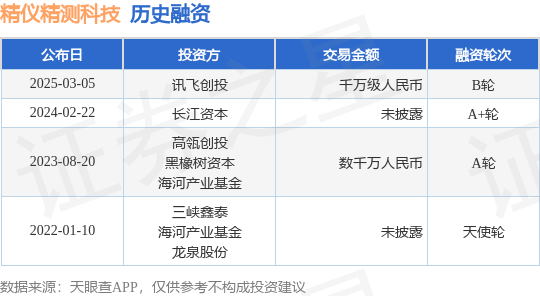 【投融资动态】精仪精测科技B轮融资，融资额千万级人民币，投资方为讯飞创投