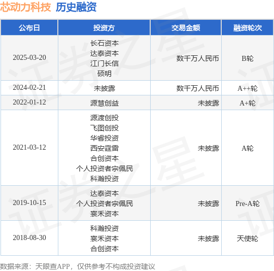 【投融资动态】芯动力科技B轮融资，融资额数千万人民币，投资方为长石资本、达泰资本等