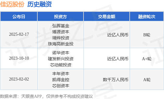 【投融资动态】佳迈股份B轮融资，融资额近亿人民币，投资方为弘晖基金、博源资本等