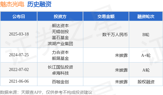 【投融资动态】魅杰光电B轮融资，融资额数千万人民币，投资方为毅达资本、无锡创投等