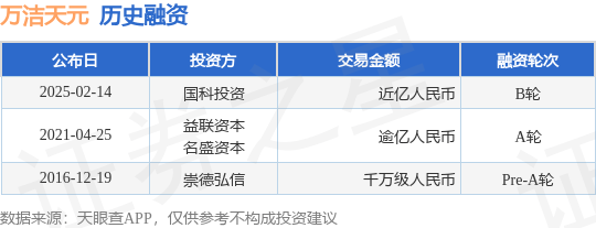 【投融资动态】万洁天元B轮融资，融资额近亿人民币，投资方为国科投资
