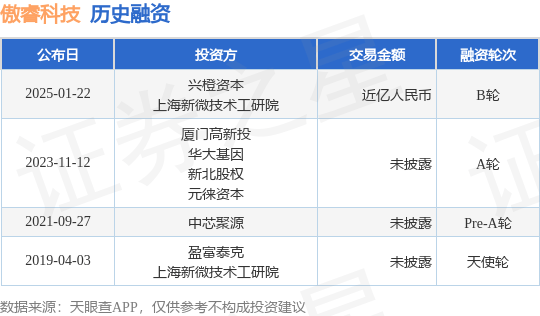 【投融资动态】傲睿科技B轮融资，融资额近亿人民币，投资方为兴橙资本、上海新微技术工研院等