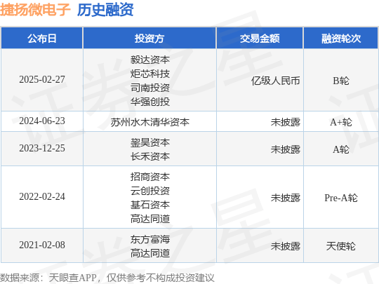 【投融资动态】捷扬微电子B轮融资，融资额亿级人民币，投资方为毅达资本、炬芯科技等