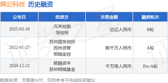 【投融资动态】舜云科技B轮融资，融资额近亿人民币，投资方为元禾控股、深创投等