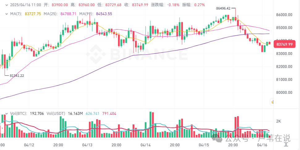 4月15日加密货币价格：比特币8.3万美元，垃圾BNB？ARDR上涨155%，AIDOGE上涨93%，GFI上涨57%
