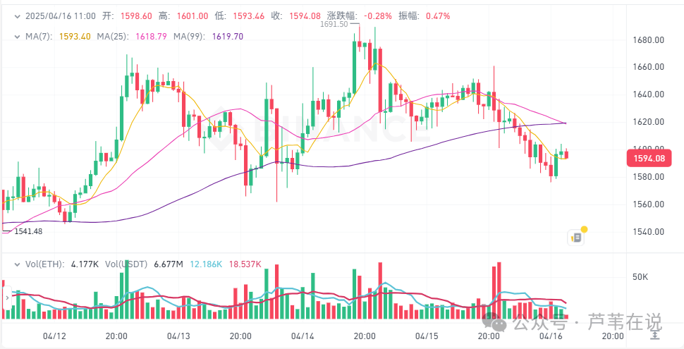 4月15日加密货币价格：比特币8.3万美元，垃圾BNB？ARDR上涨155%，AIDOGE上涨93%，GFI上涨57%