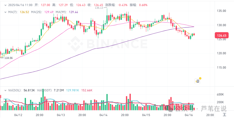 4月15日加密货币价格：比特币8.3万美元，垃圾BNB？ARDR上涨155%，AIDOGE上涨93%，GFI上涨57%