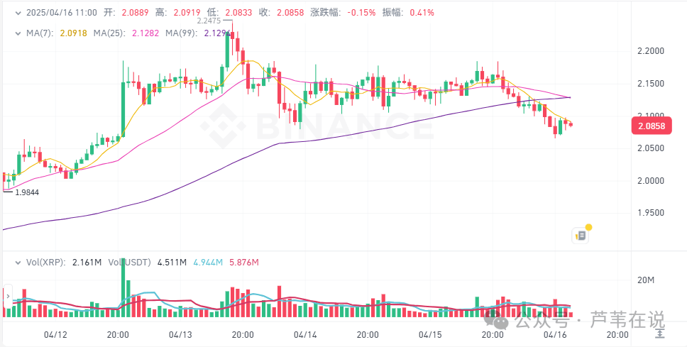 4月15日加密货币价格：比特币8.3万美元，垃圾BNB？ARDR上涨155%，AIDOGE上涨93%，GFI上涨57%