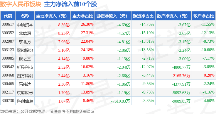 数字人民币板块8月21日涨1.94%，三未信安领涨，主力资金净流入30.16亿元