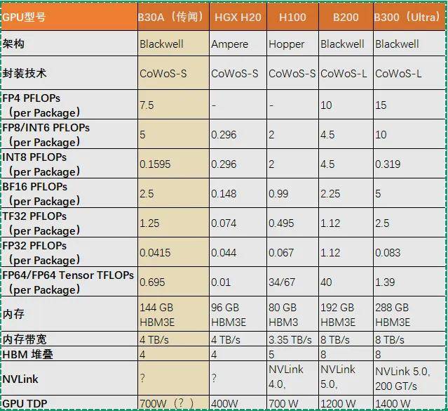 Nvidia GPU深度解析：B30A（传闻）、HGX H20、H100、B200、B300（Ultra）的全面对比