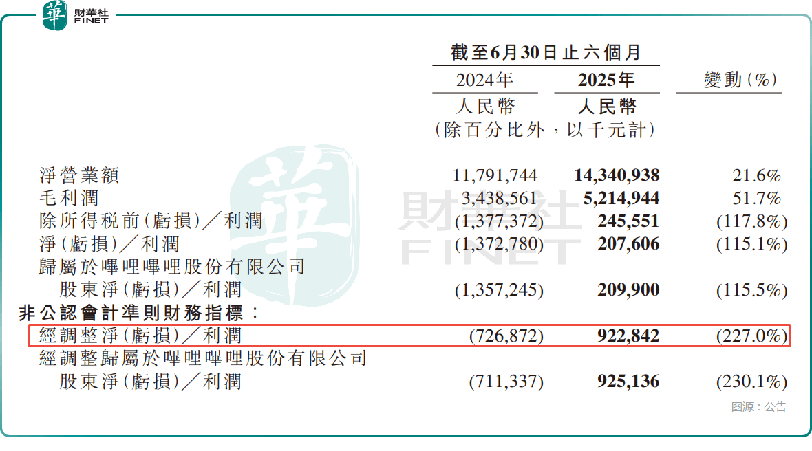 绩后H股一度大跌近8%，B站业绩表现如何？