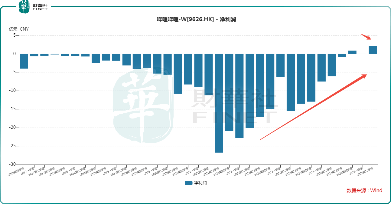 绩后H股一度大跌近8%，B站业绩表现如何？