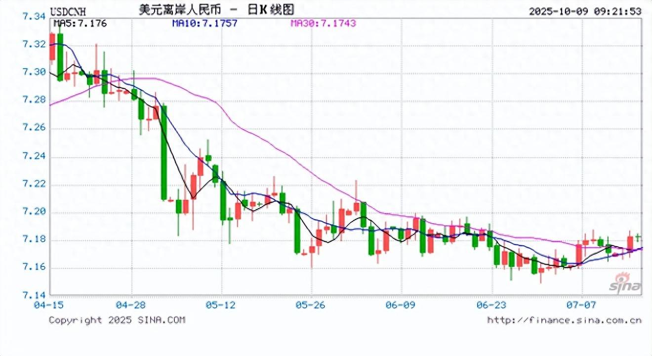 人民币兑美元中间价报7.1102，下调47点！美联储会议纪要谨慎暗示将进一步降息，10月降息25个基点概率94.1%