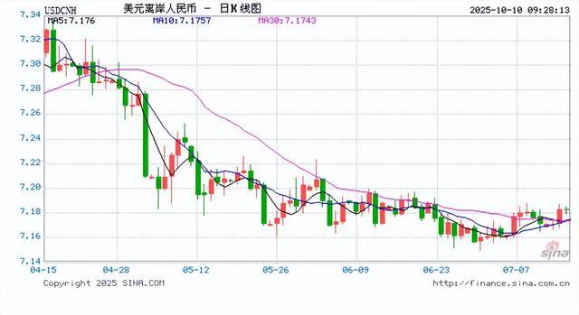 人民币兑美元中间价报7.1048，上调54点！美联储“三把手”：美国劳动力市场或进一步放缓 支持年内继续降息