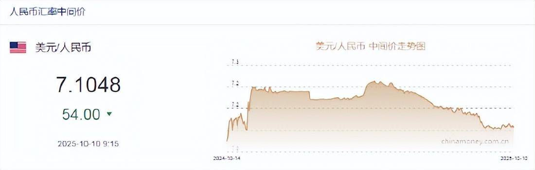 人民币兑美元中间价报7.1048，上调54点！美联储“三把手”：美国劳动力市场或进一步放缓 支持年内继续降息
