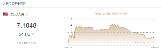 人民币兑美元中间价报7.1048，上调54点！美联储“三把手”：美国劳动力市场或进一步放缓，支持年内继续降息