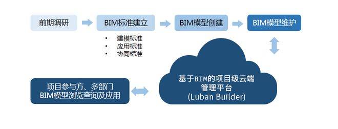 小前端+大后台——鲁班软件BIM项目全过程服务