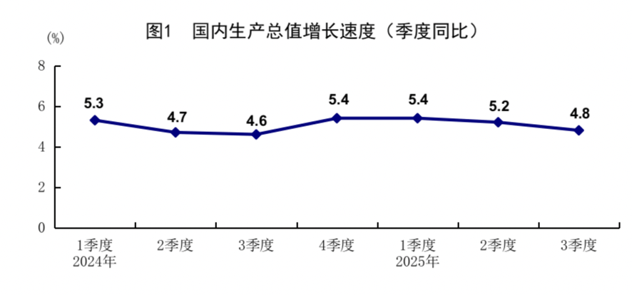 前三季度GDP同比增长5.2%，为什么体感经济和统计数据有“温差”