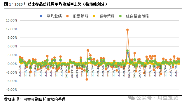 用益-净值周报：债券策略产品罕见亏损！
