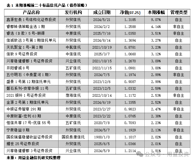 用益-净值周报:债券策略产品罕见亏损!