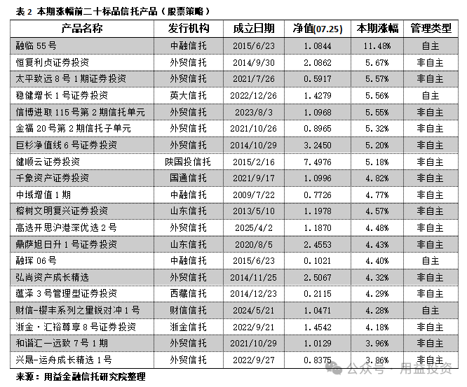 用益-净值周报:债券策略产品罕见亏损!