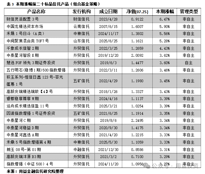 用益-净值周报:债券策略产品罕见亏损!