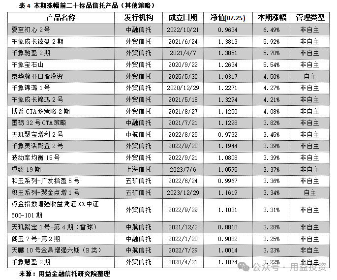 用益-净值周报:债券策略产品罕见亏损!