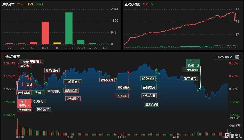 龙虎榜 | 游资爆买数字货币概念！佛山系、宁波桑田路出逃成飞集成